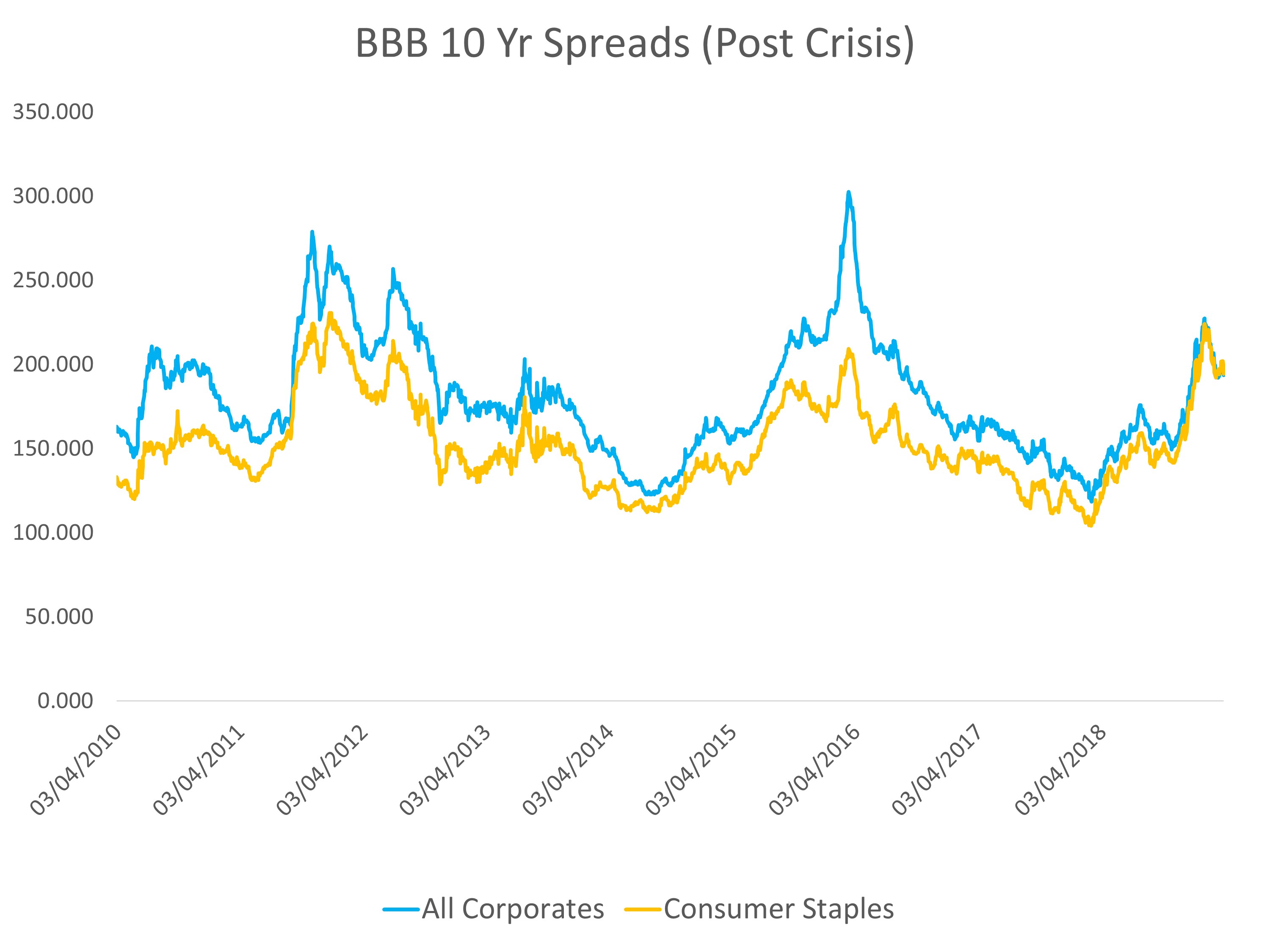 Consumer Staples Is No Longer A Safe Harbor For Bond Investors Sage Advisory